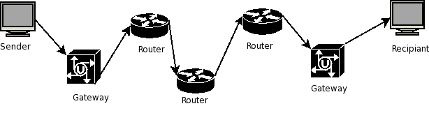 internet - rounting